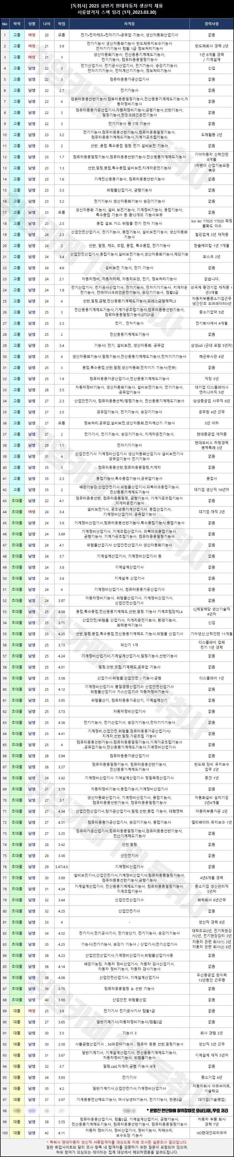 현대차 생산직 합격자 스펙정리(나이&#44;학력&#44;자격증)-2023년 상반기