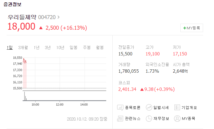  우리들제약 주가