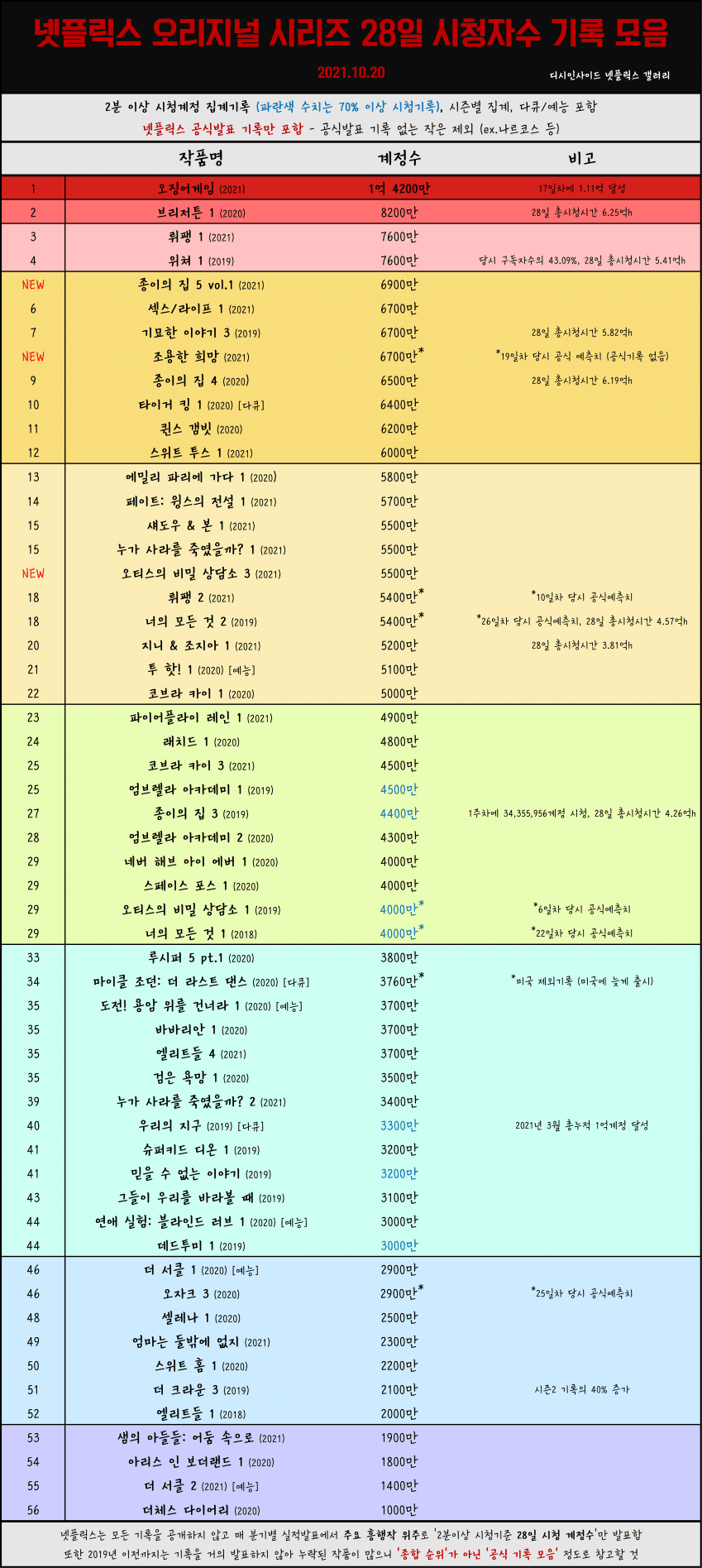 넷플릭스 추천작 !!! (역대 28일 누적 시청자수)