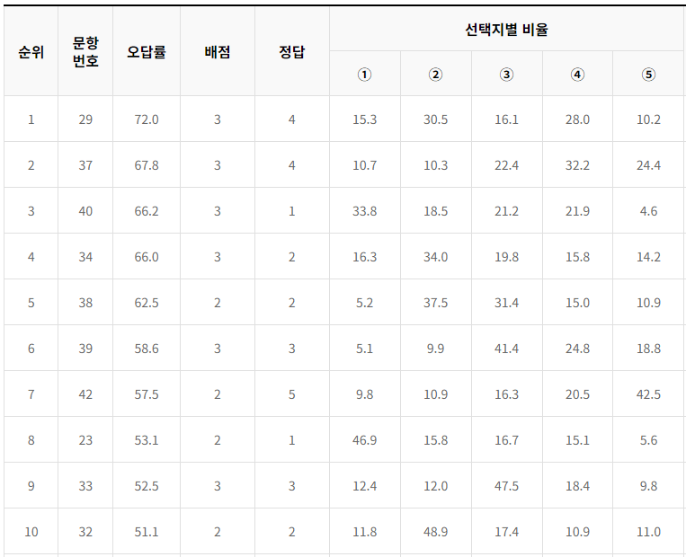 2023-고3-5월-모의고사-영어영역-오답률-TOP10