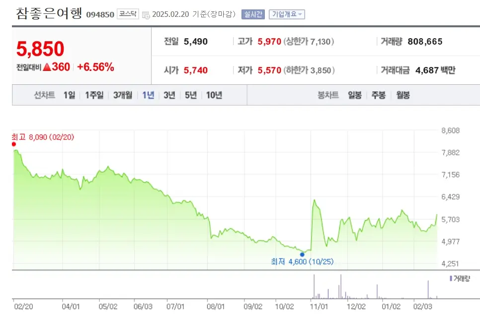 여행 관련주 한한령 해제 수혜주