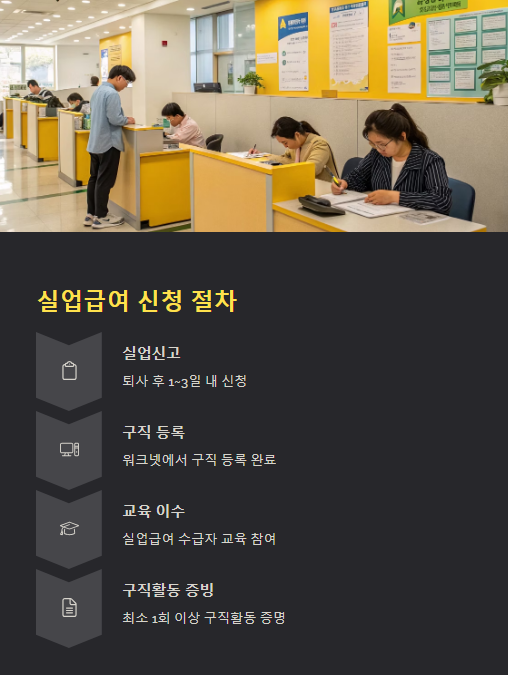 실업급여 신청 절차