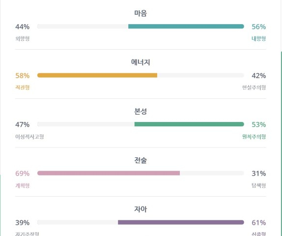  처음으로 MBTI 검사를 해봤습니다. 과연 그 결과는?