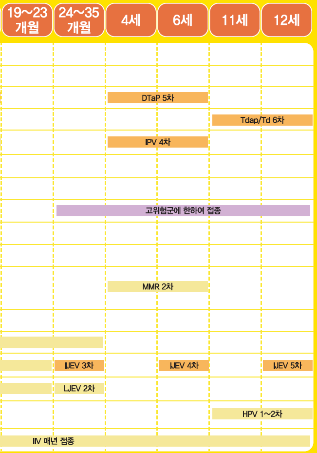 영유아 필수 예방접종 일정표 3