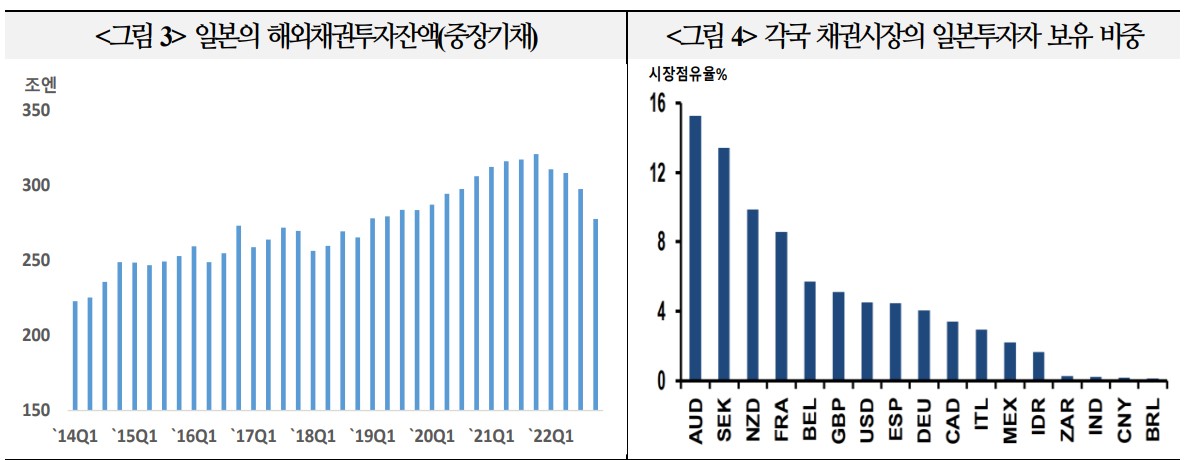 일본의 해외채권투자잔액과 그 국가들. 해외채권투자잔액은 지속적으로 줄고있으며 호주&#44; 뉴질랜드&#44; 프랑스 등에 채권이 많은 일본이다.