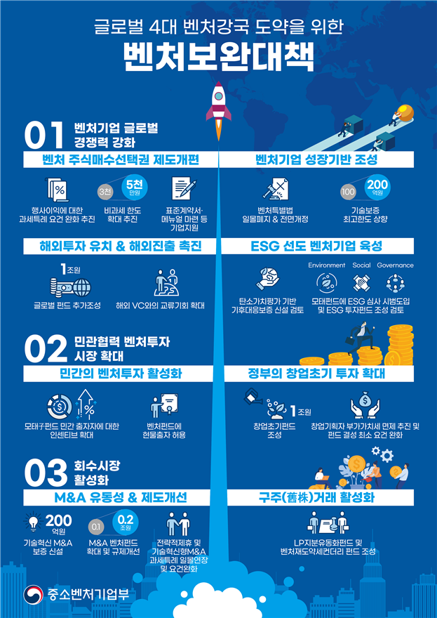  [중소벤처기업부] 글로벌 4대 벤처강국 도약 위한 ‘12대 핵심과제’ 마련(벤처보완대책 발표)
