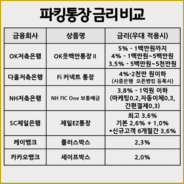 파킹통장 금리 비교 정리 표