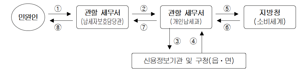 주류판매업 신청 절차