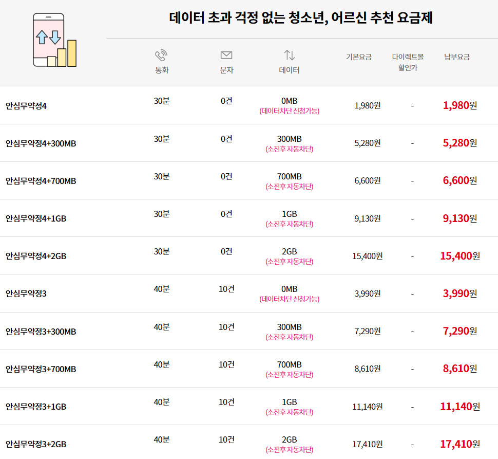 데이터 초과 걱정 없는 청소년&#44; 어르신 추천 요금제