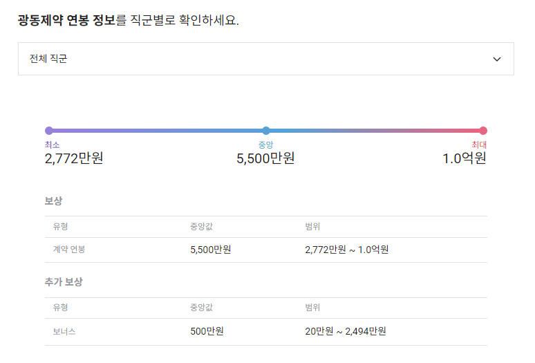 광동제약 기업 평균 연봉 및 성과급