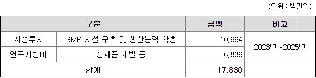 큐리바이오시스템즈공모자금계획