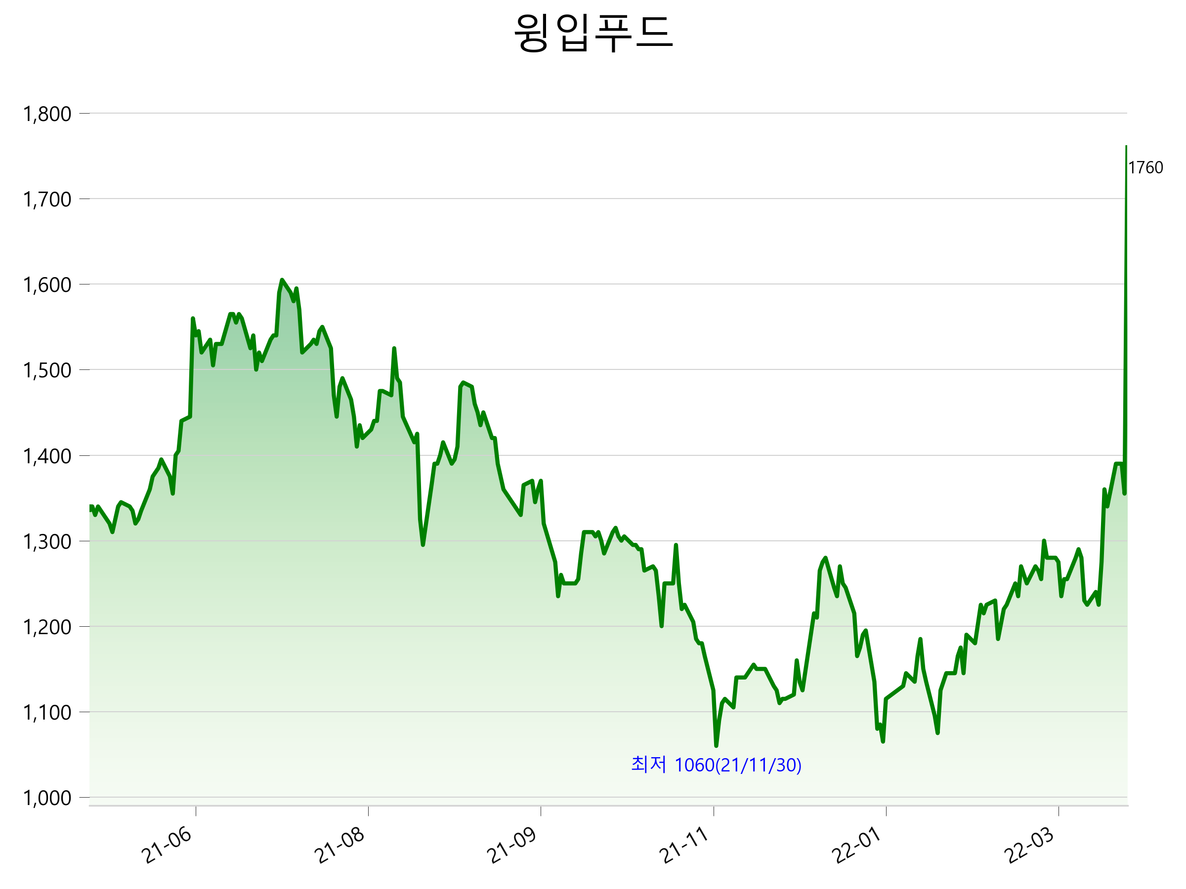  윙입푸드 주가 상한가 이유