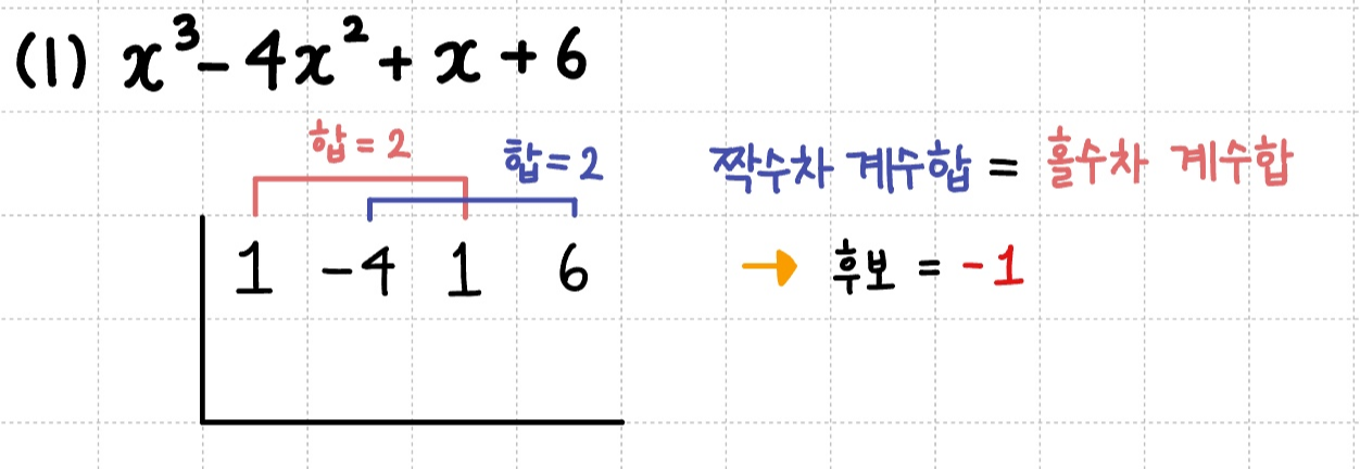 고차식 인수분해에서 계수관계를 먼저 봐줌