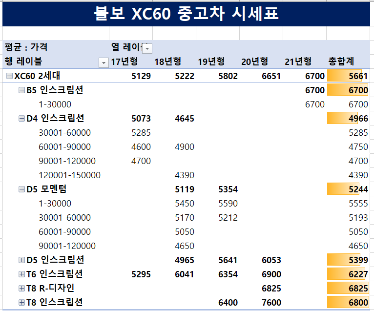 볼보-XC60-중고차시세표