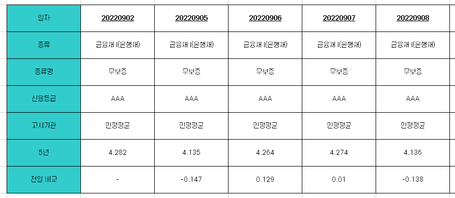  주택담보대출 금리 기준 금융채5년물/COFIX 공시 [9월 2주차 주담대]