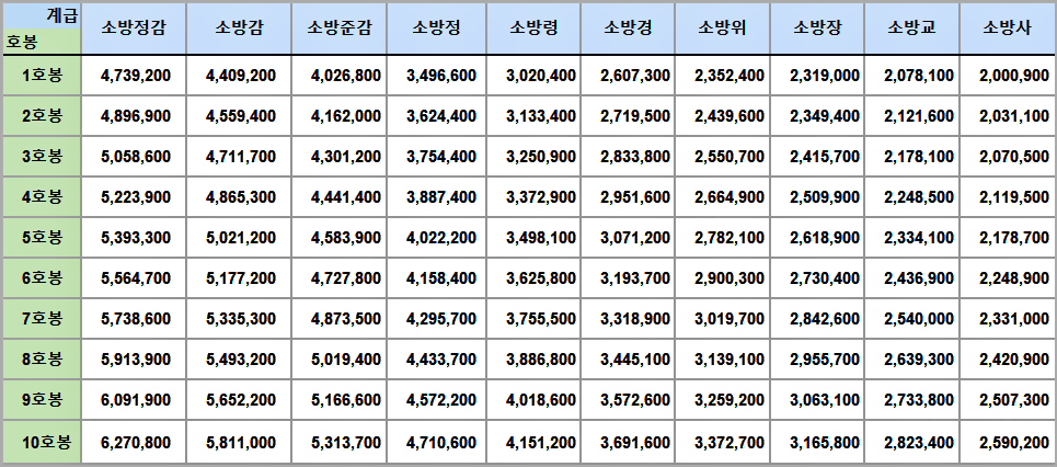 소방공무원 봉급표