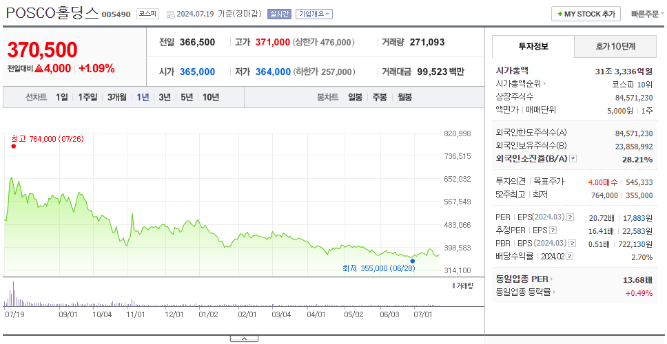 POSCO홀딩스_주가