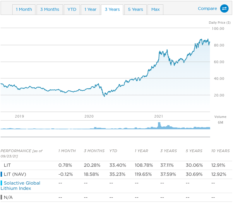 LIT ETF 3년 주가 차트 및 연평균 수익률 표