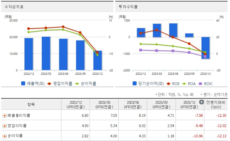 에코프로비엠 주가 수익성