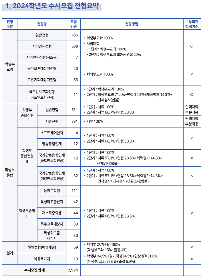 충남대 전형요약 2023