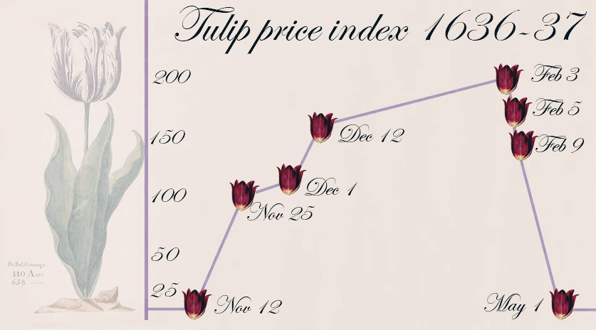 튤립 경제파동 그래프
