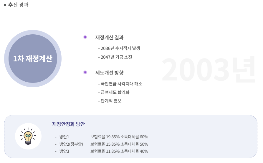 국민연금 1차 재정계산