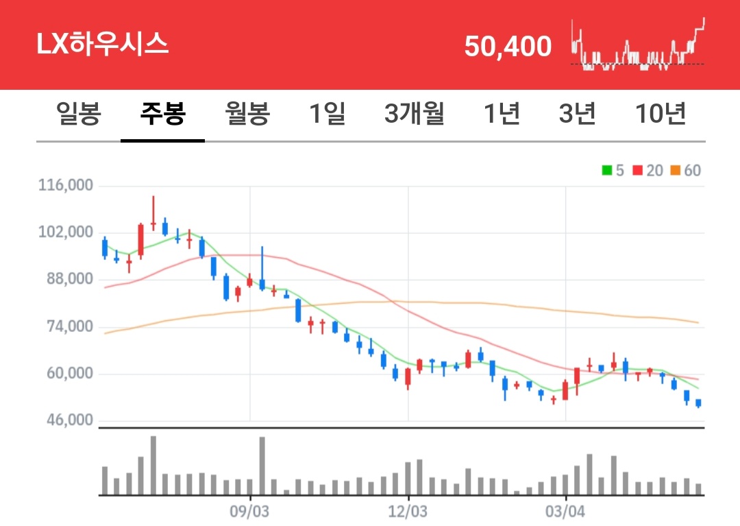 LX하우시스 주식 차트