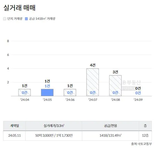 서울-재건축-아파트-현대1,2차-실거래-가격