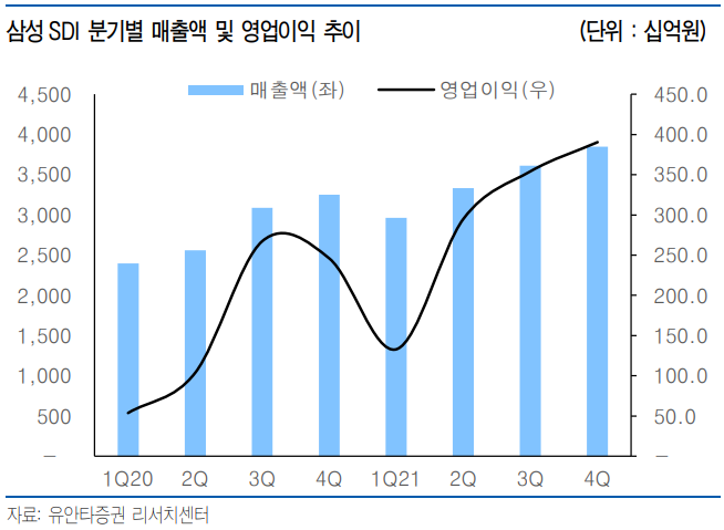 삼성SDI_실적_차트