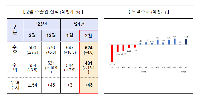  2024년 2월 수출입 동향