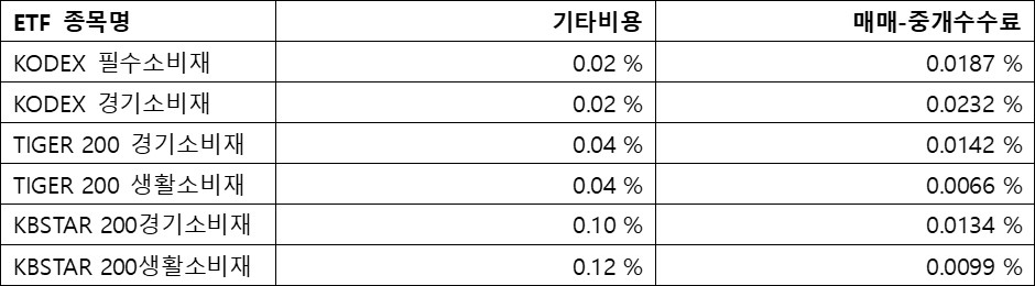 소비재&#44; ETF수수료; 기타비용&#44; 매매-중개수수료