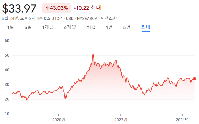 미국 AI ETF - IRBO 수익율