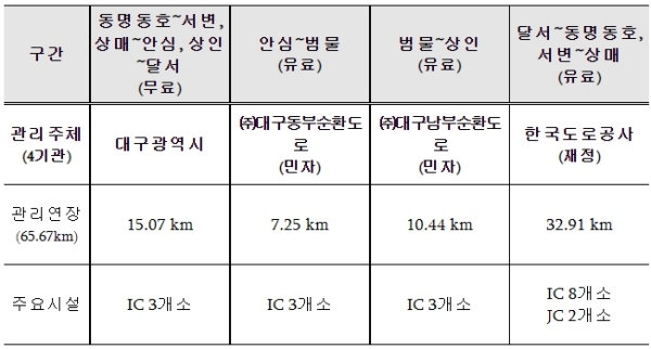 대구_외곽순황망