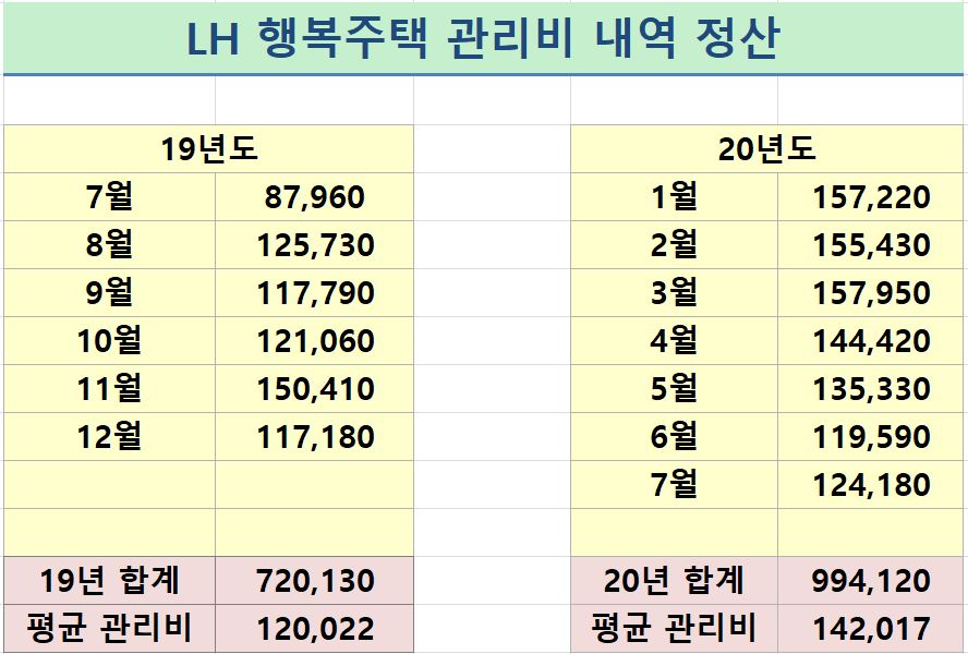  LH 행복주택 1년 거주 관리비 내역 정산해보기.