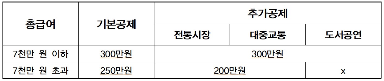 대중교통 소득공제한도변경