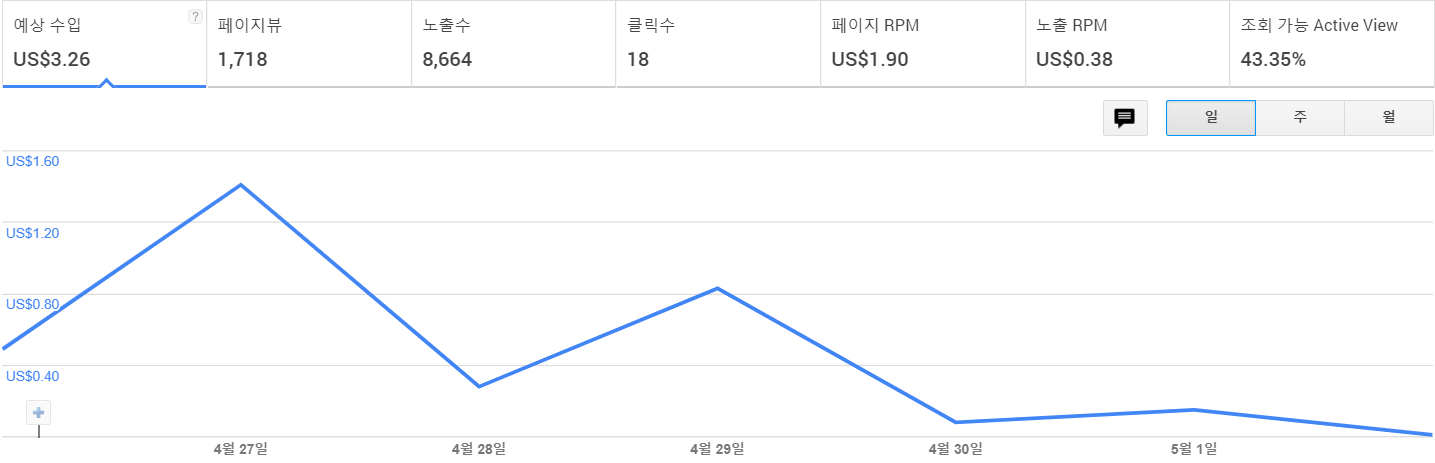  블로그 하나로 월 100만원 벌기, 어느정도 조회수가 필요할까?