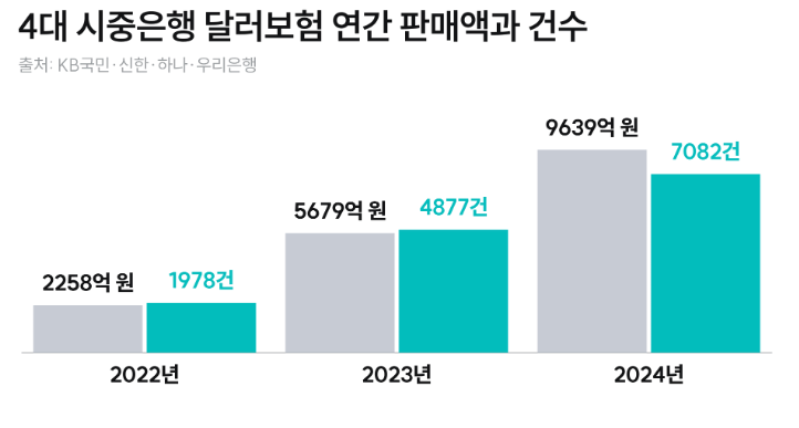 고환율 시대, 환테크 수단, 달러보험 실체