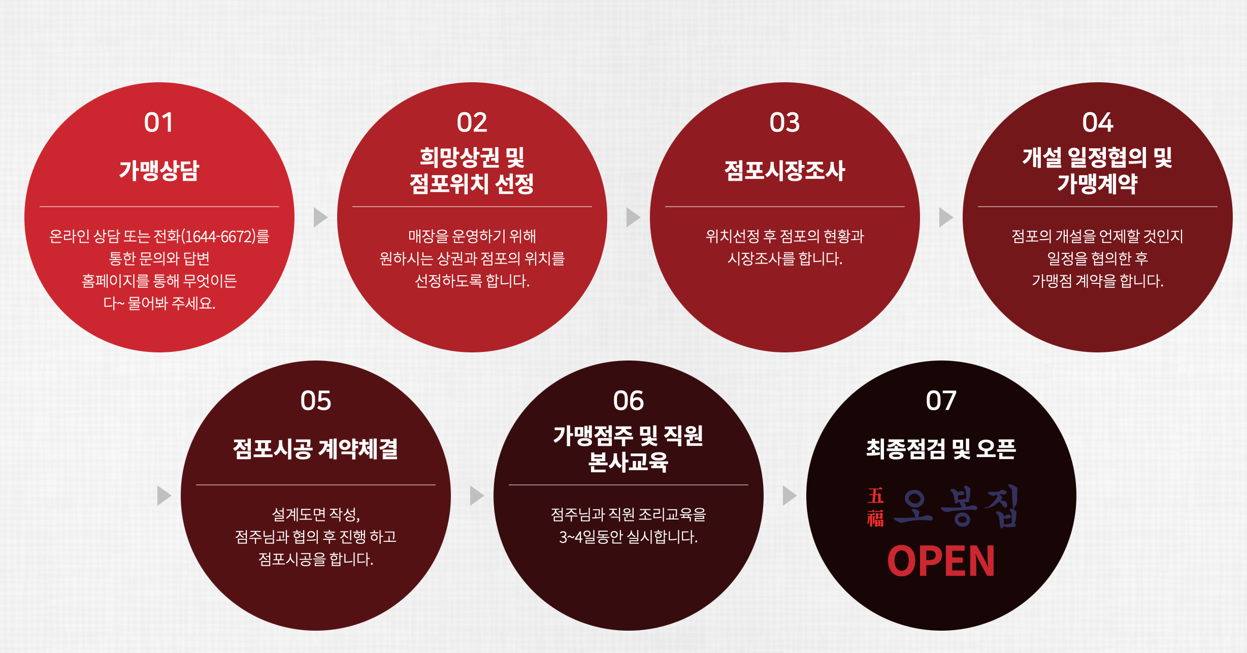 오복오봉집 창업비용, 창업절차, 매출, 수익성, 향후전망, 성공비결 등 창업 전 체크리스트
