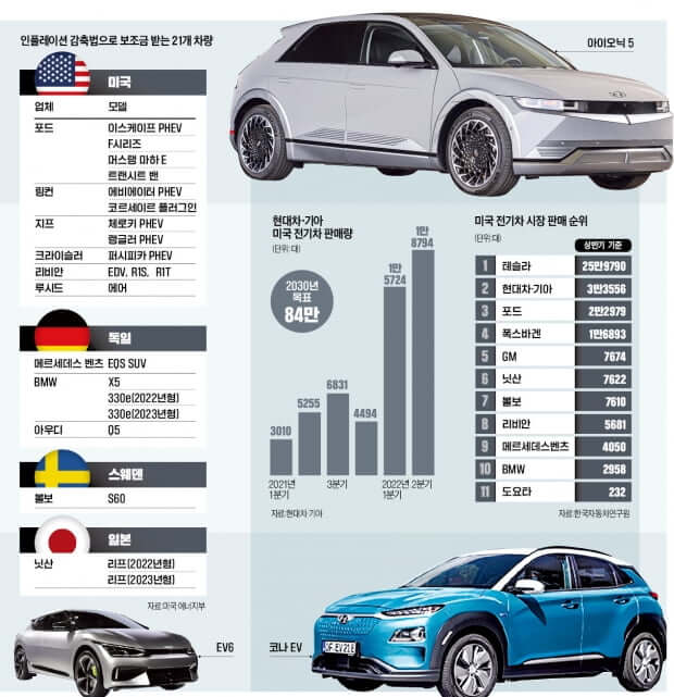 보조금 받는 차량 및 미국 전기차 시장 판매현황