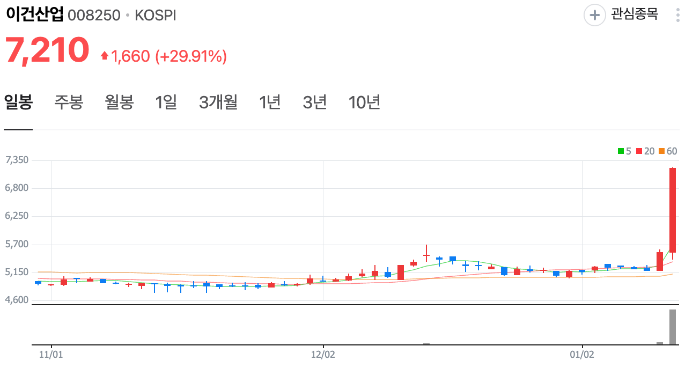 2025년 1월 13일 국내 증시 요약 (LA 산불, IT, 반도체)
