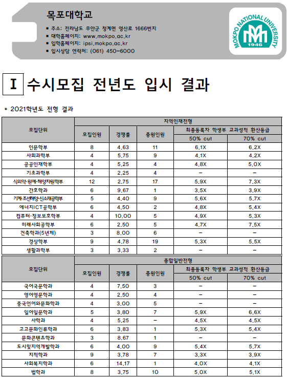 목포대학교 2021학년도 입시결과-수시등급. 정시 커트라인