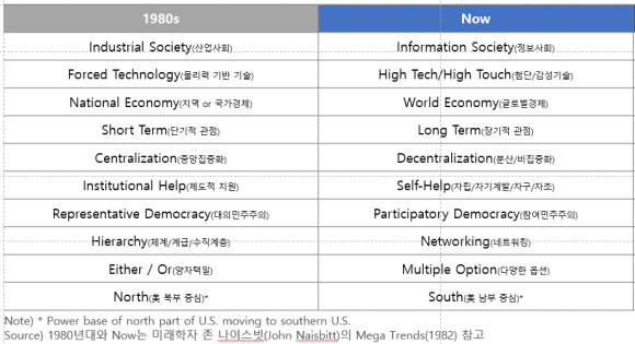 1982, John Naisbitt Mega trends, 1