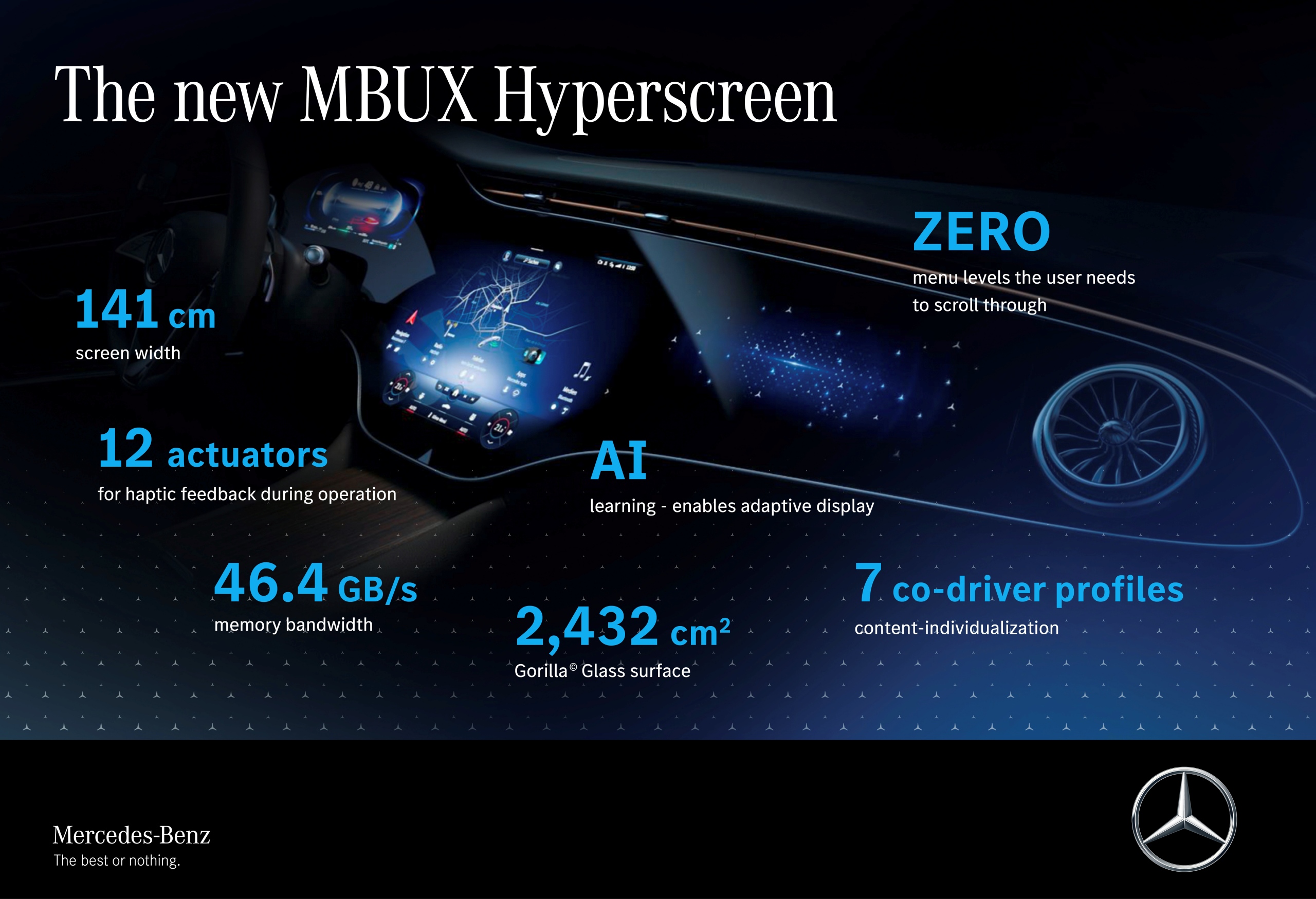 MBUX 하이퍼스크린에 관한 인포그래픽입니다.