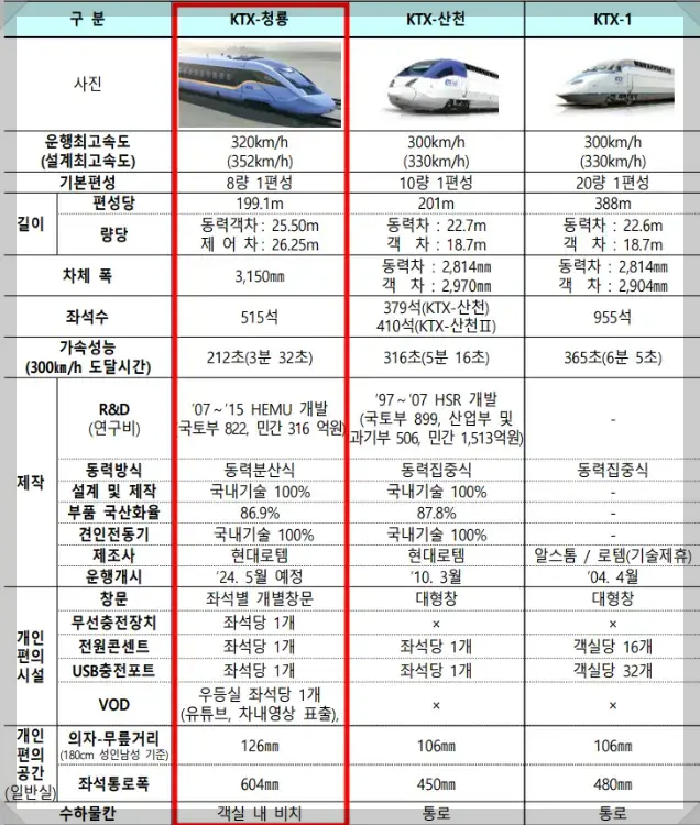 KTX-청룡 열차비교표