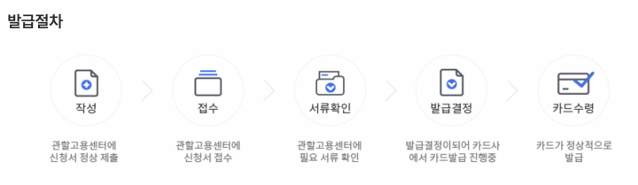 국민-내일-배움-카드-발급-절차