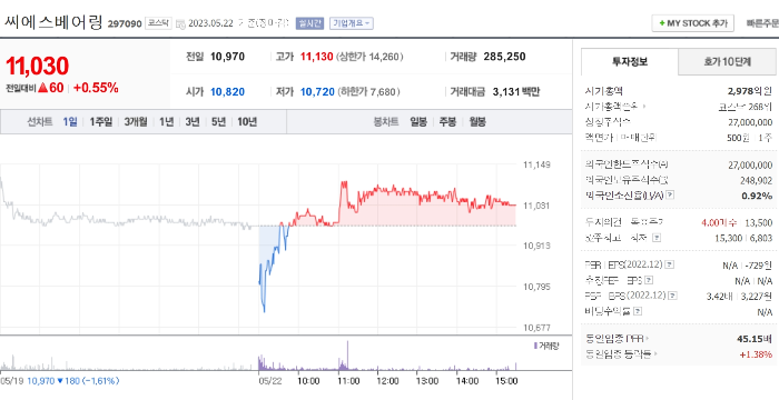 23년 5월 22일 기준 씨에스베어링 주가