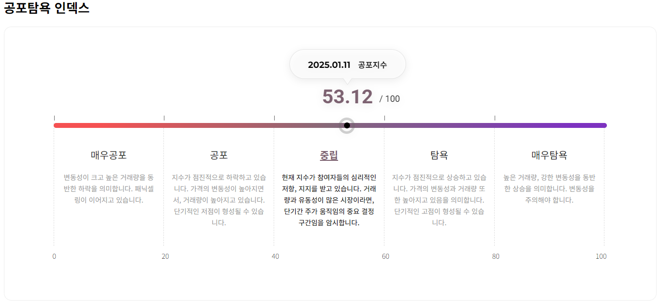 비트코인 탐욕지수 1월 11일 2025