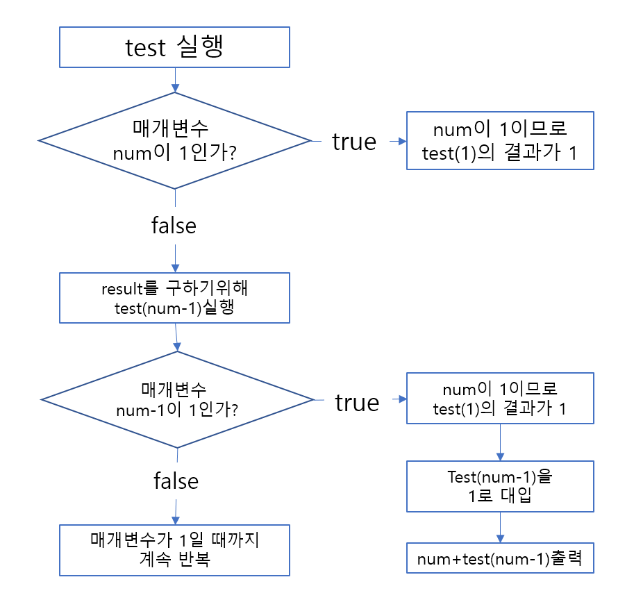 재귀함수 예시 순서도(플로우 차트)