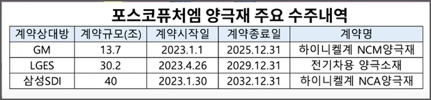 포스코퓨처엠 수주내역