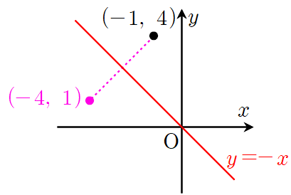 (-1&#44; 4)를 직선 y=-x에 대하여 대칭이동한 점